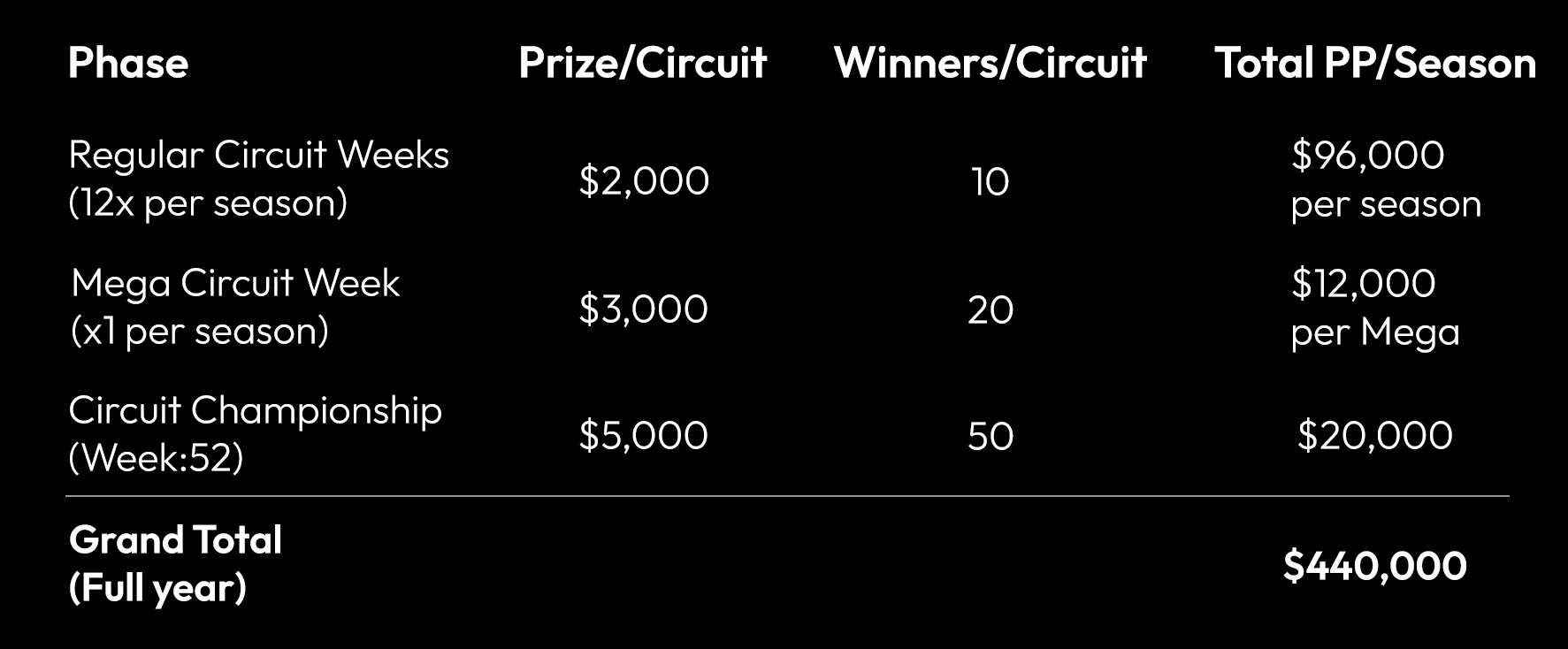 CircuitPrizePoolTable.png